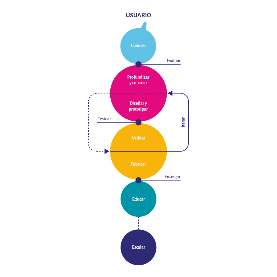 Mapa de proceso de la metodología de diseño clínico centrada en el usuario.