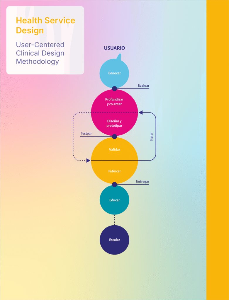 Health Service Design: User-centered clinical design process.